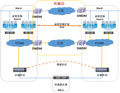 浪潮打造多層次雙活數(shù)據(jù)中心一體化解決方案 賦能數(shù)據(jù)處理與存儲(chǔ)服務(wù)