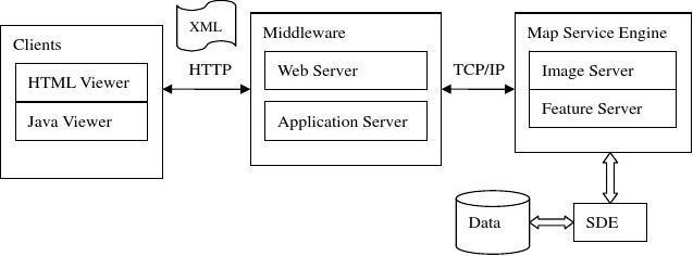 通信網絡環(huán)境下基于Web設計與實現的Map Service Engine數據處理與存儲服務